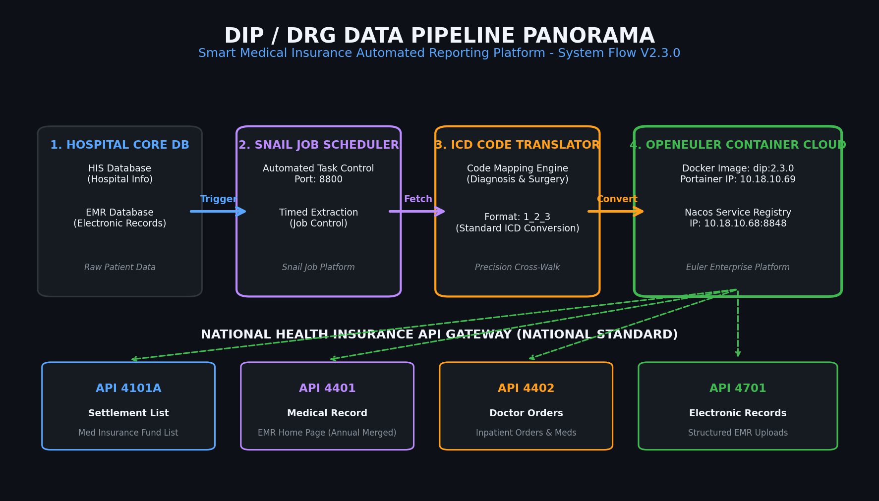 DIP/DRG自动化上报数据管道流程
