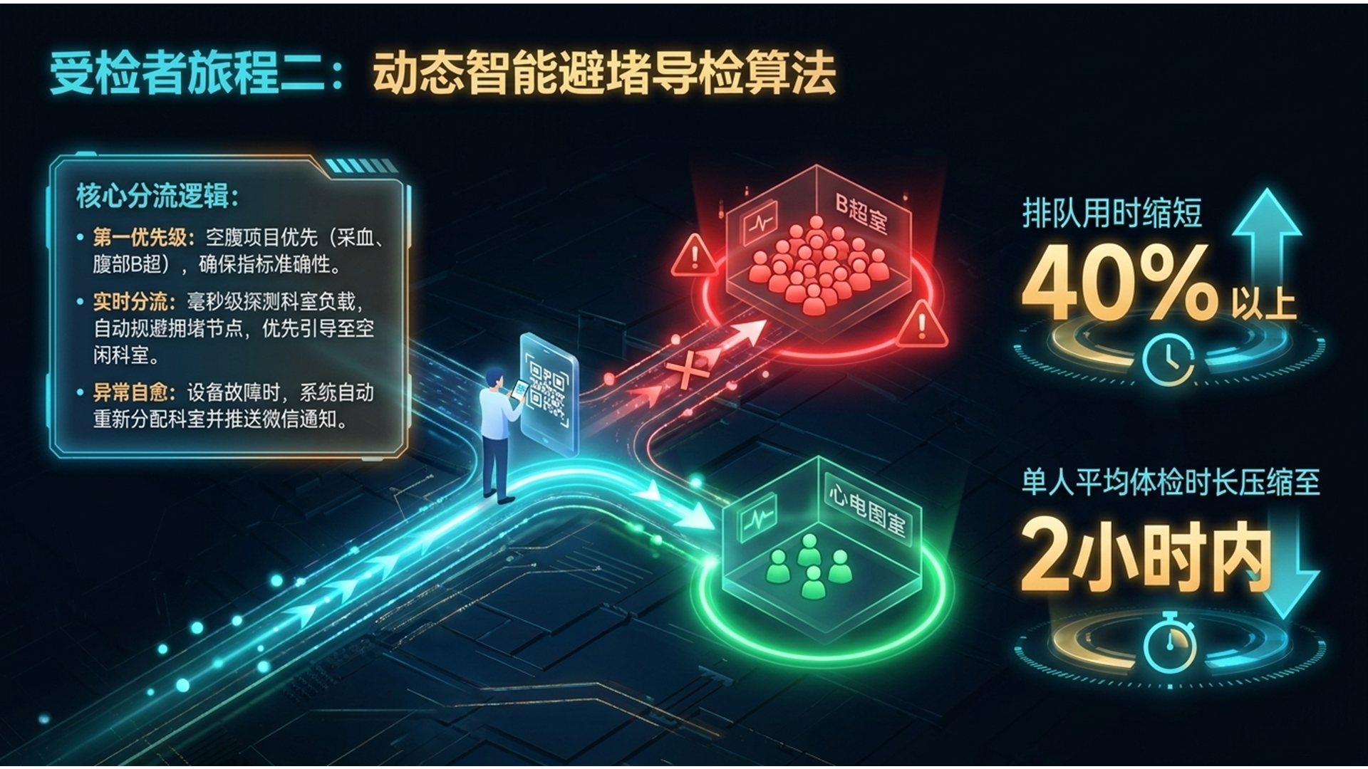 动态智能避堵导检算法