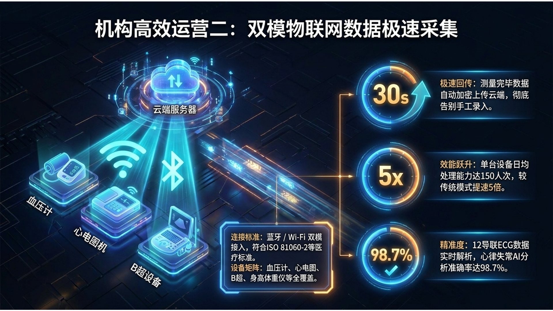 双模物联网数据极速采集