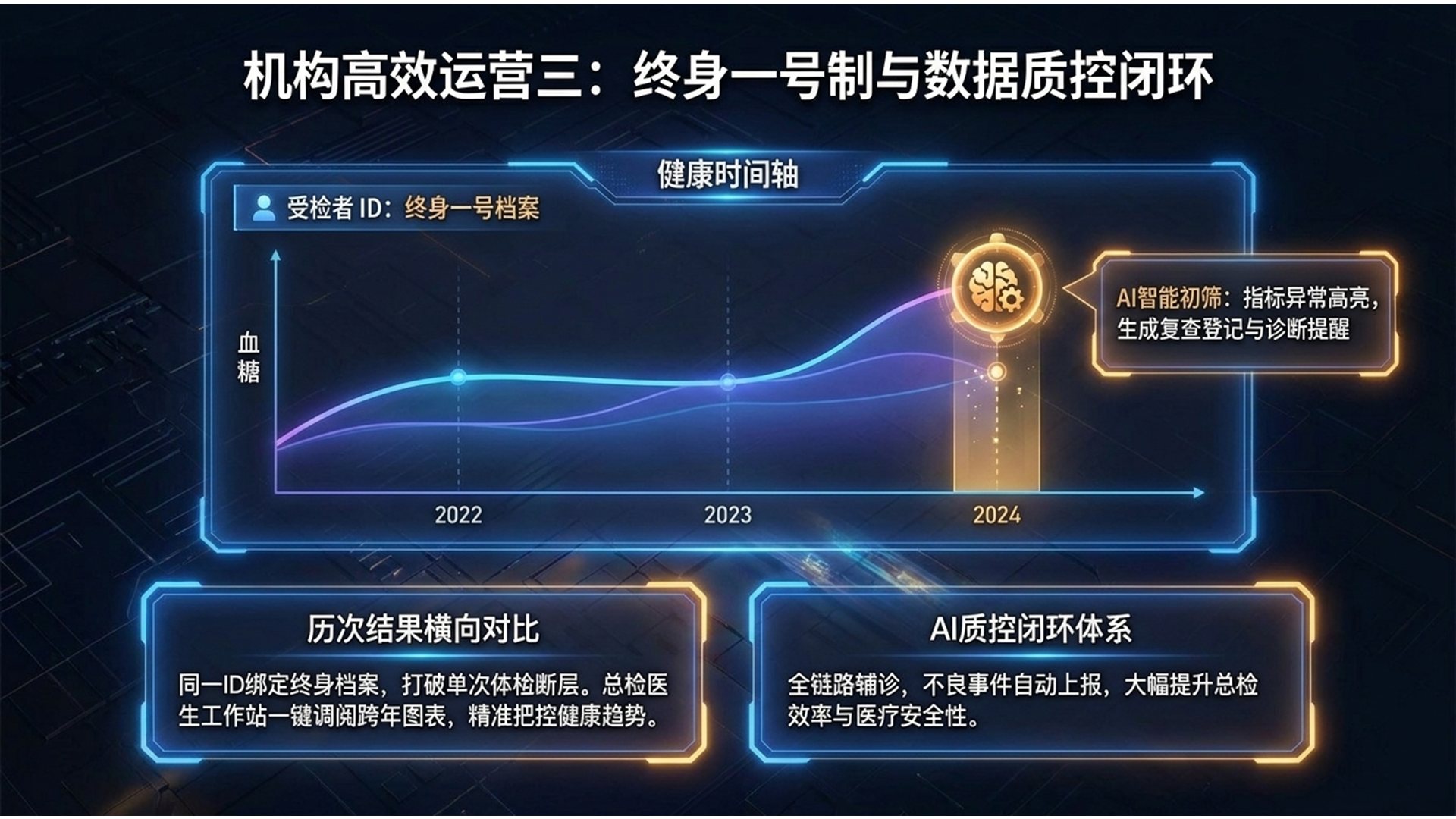 终身一号制与数据质控闭环