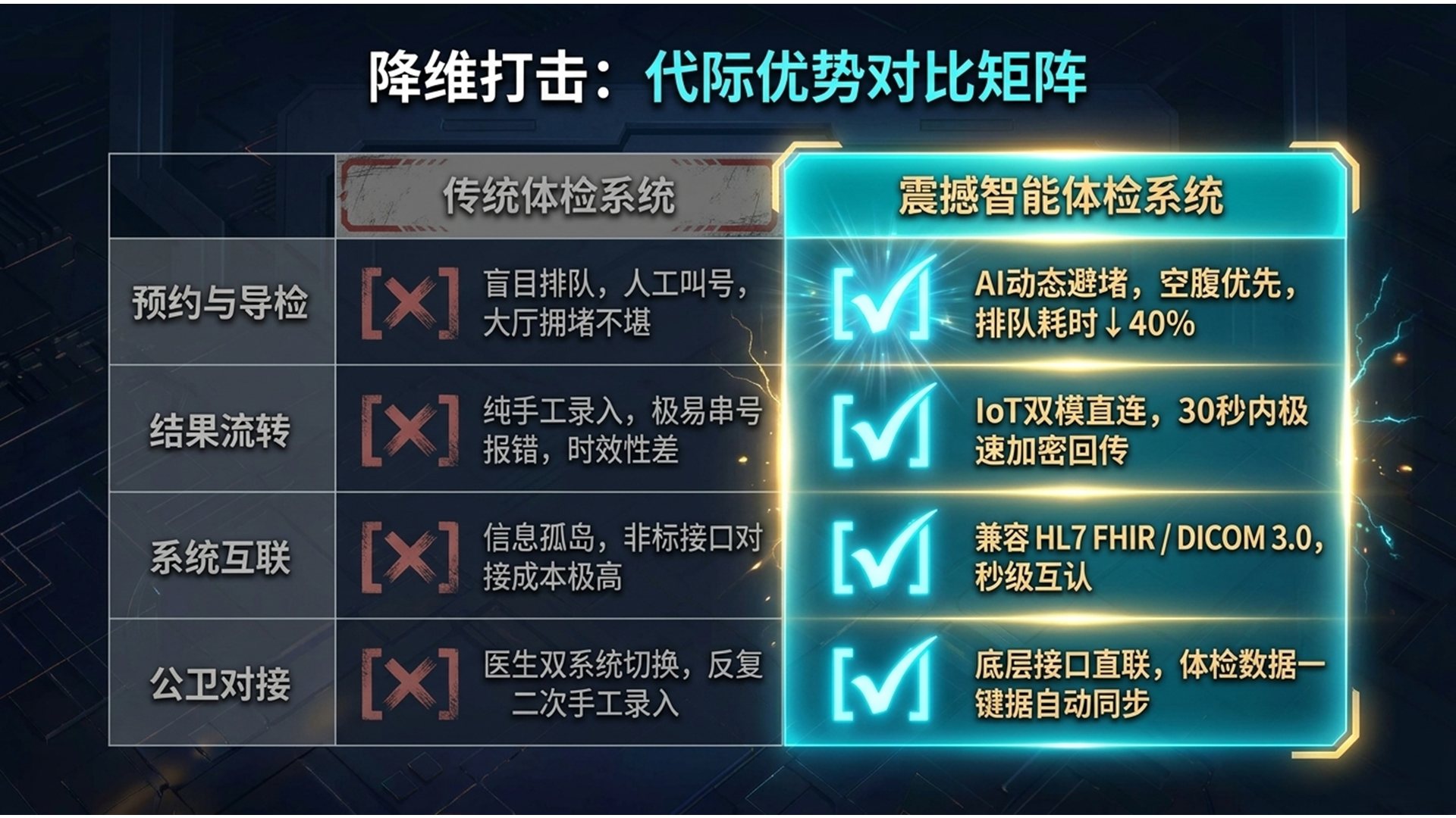 代际优势对比矩阵