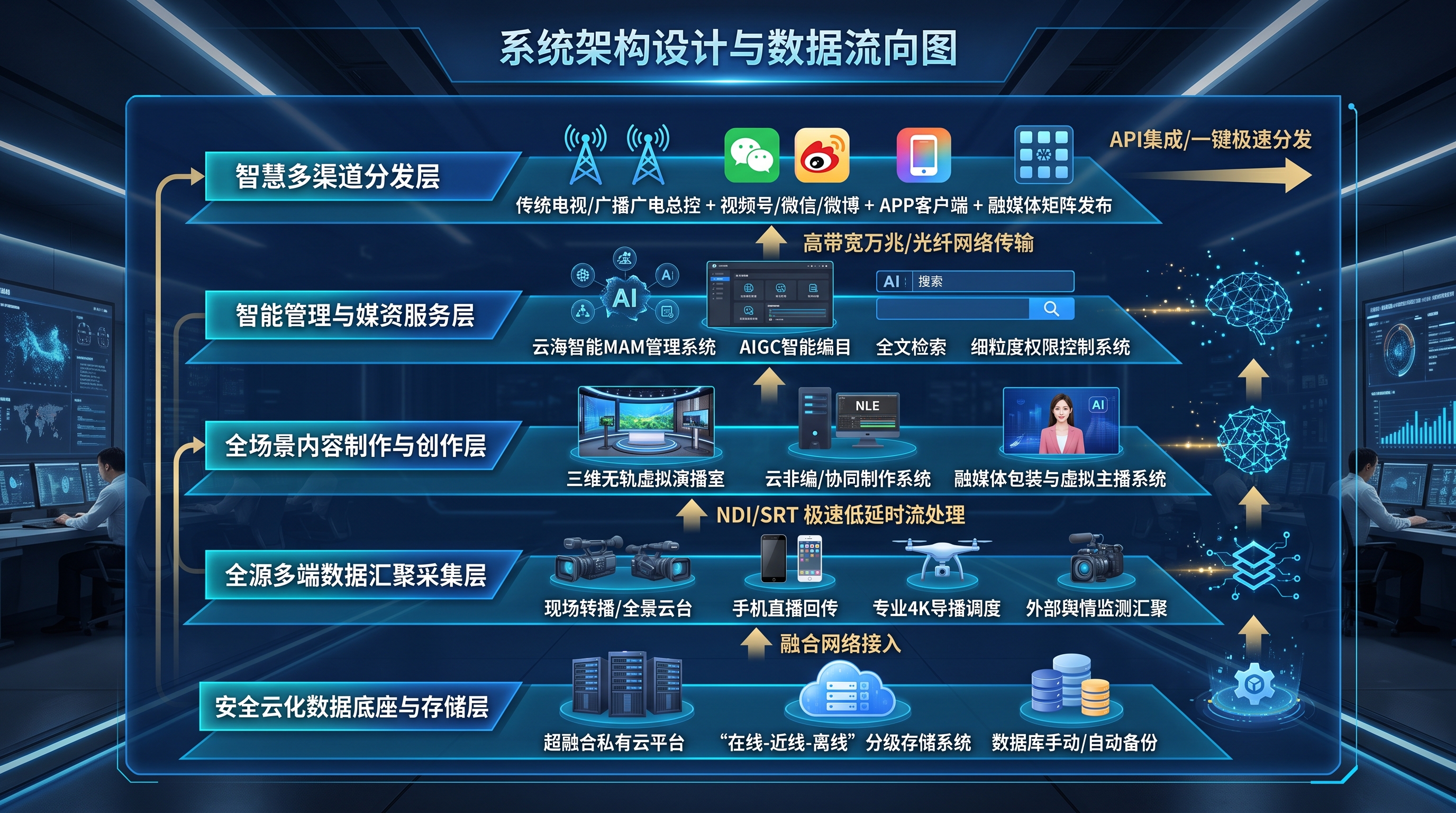 全媒体融合平台系统总体架构示意图